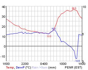 Penrith temps 19 Oct 2002