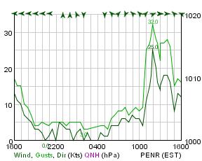 Penrith wind 19 Oct 2002