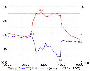 Camden temperature graph