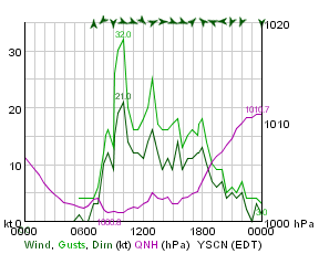 Camden wind graph