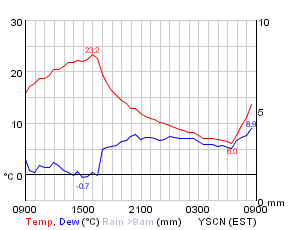 Camden temperature for 24 hours from 9am today