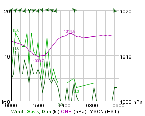 Camden wind for 24 hours from 9am today