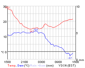 24-hour temperature history