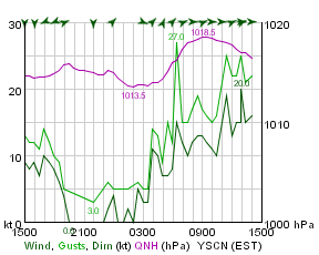 24-hour wind history