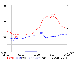 Temp/rain history from Weatherzone