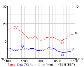 Temperature history from Weatherzone