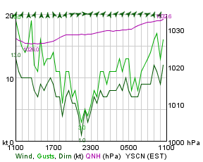 Wind history from Weatherzone