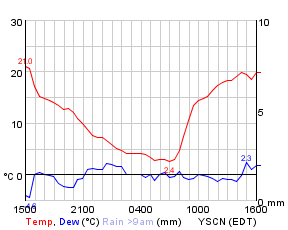 Camden temperature for 24 hours to 4pm today