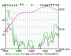 Camden wind for 24 hours to 4pm today