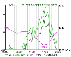 Camden wind for 24 hours to 11pm today