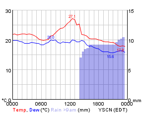 Camden temperature and rain for 24 hours to midnight