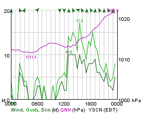 Camden wind and pressure for 24 hours to midnight