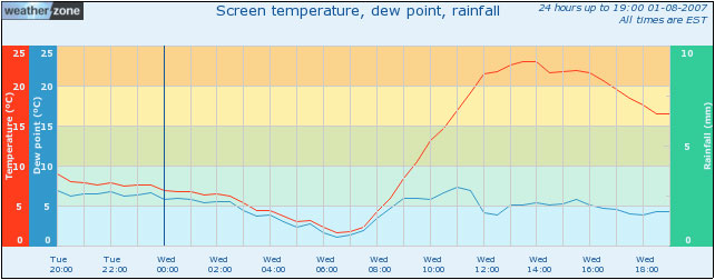 Camden temperature