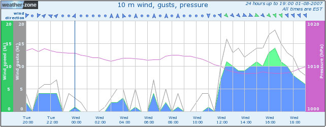 Camden wind