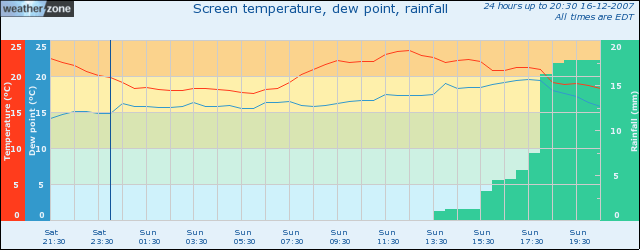 Temperature and rainfall