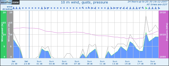 Wind and pressure