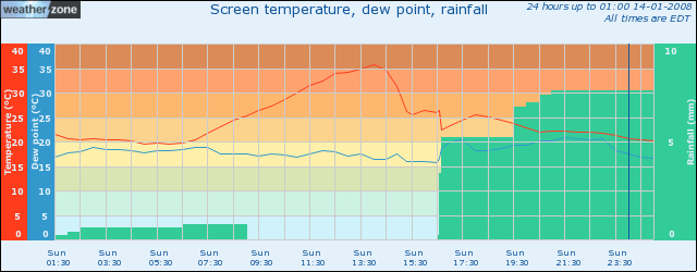 Temperature and rainfall