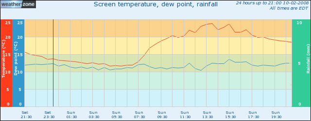 Temperature and rainfall