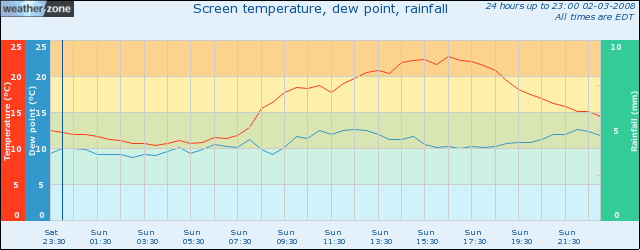 Temperature and rainfall