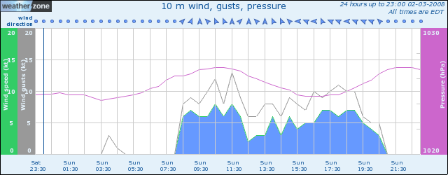 Wind and pressure