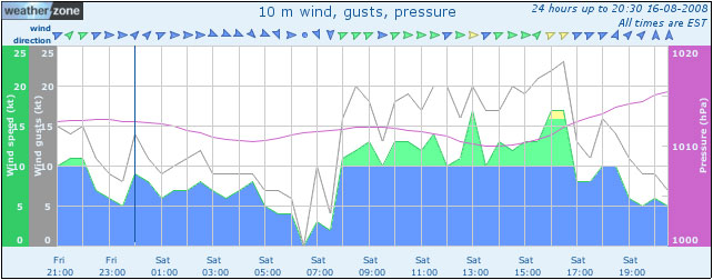 Wind and pressure