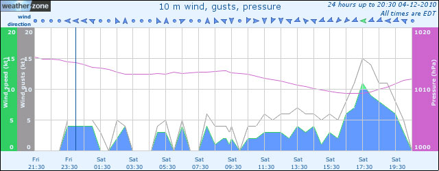 Wind and pressure