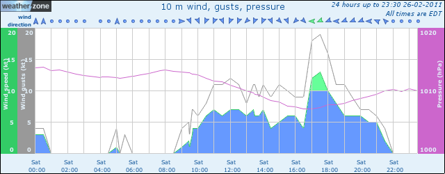 Wind and pressure