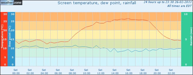 Temperature and rainfall