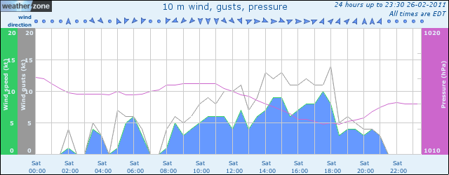 Wind and pressure